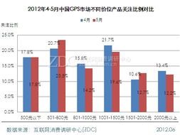 7英寸產(chǎn)品關(guān)注度漸超5英寸，市場調(diào)研中心月度報(bào)告揭示用戶偏好變遷